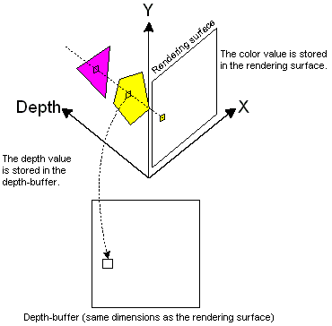 Z-buffer