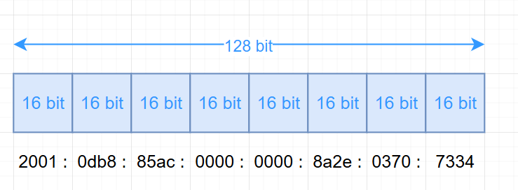 ipv6